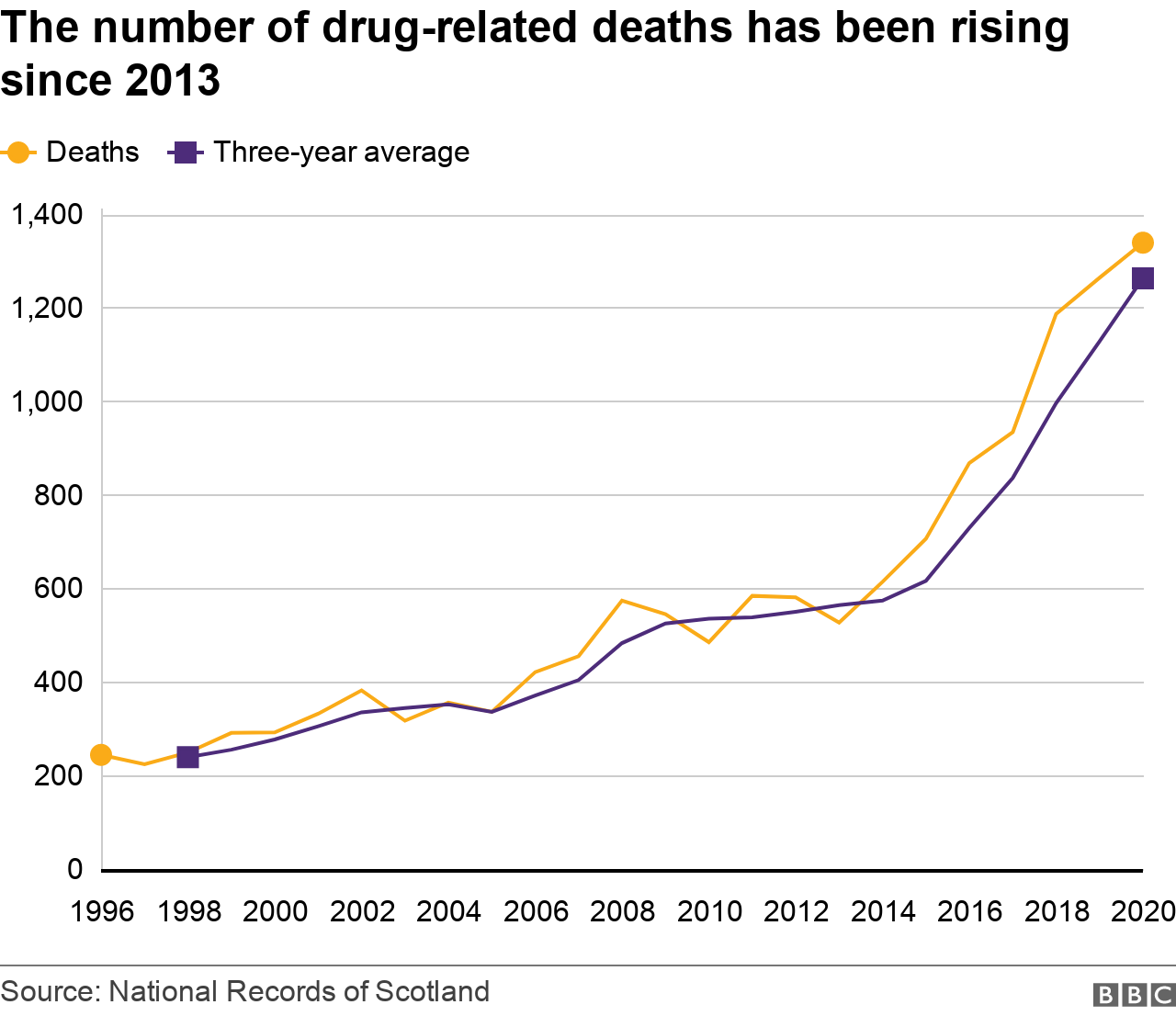 graph showing rising number of deaths