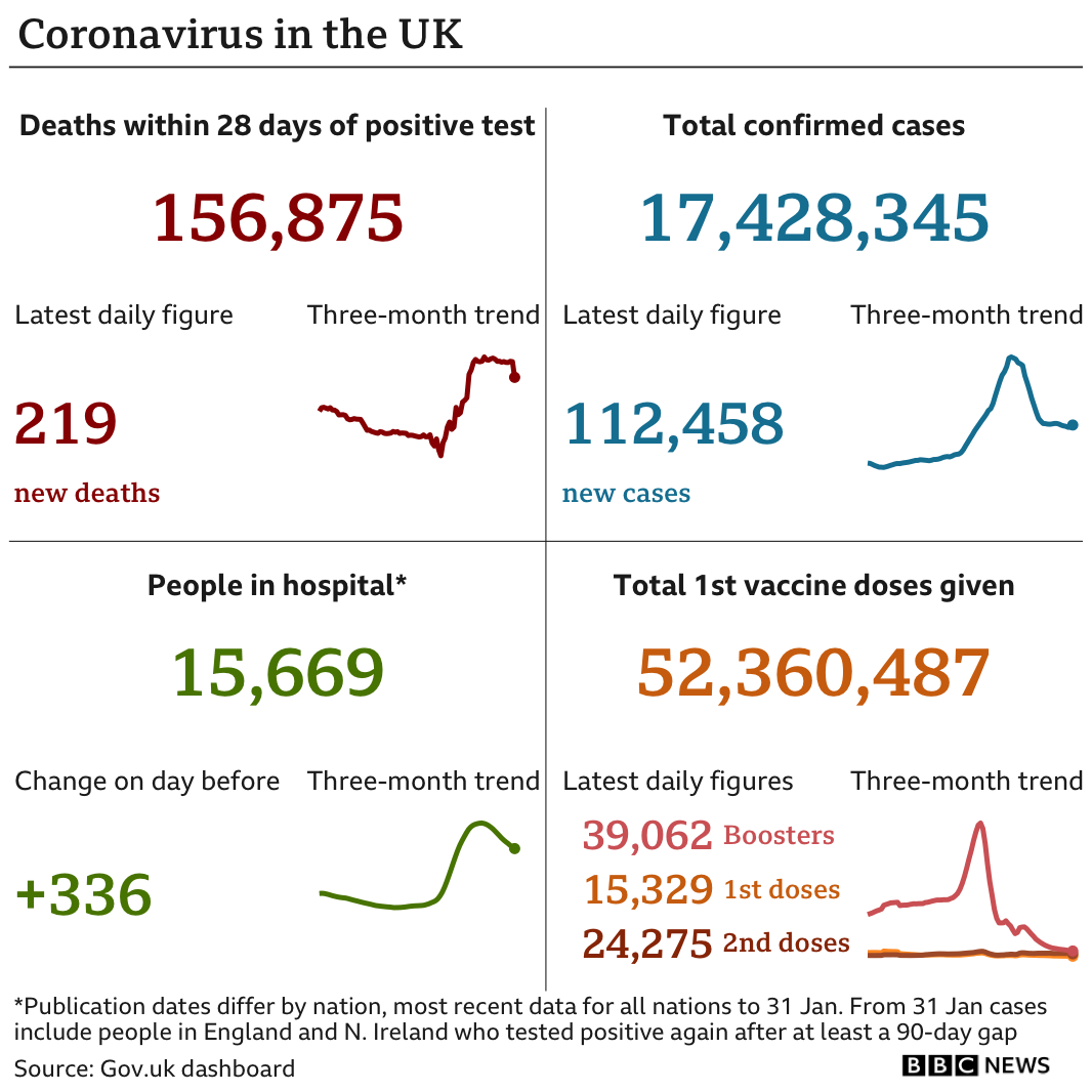Government statistics show 156,875 people have now died, with 219 deaths reported in the latest 24-hour period. In total, 17,428,345 people have tested positive, up 112,458 in the latest 24-hour period. Latest figures show 15,669 people in hospital. In total, more than 52 million people have have had at least one vaccination. Updated 1 FEB.