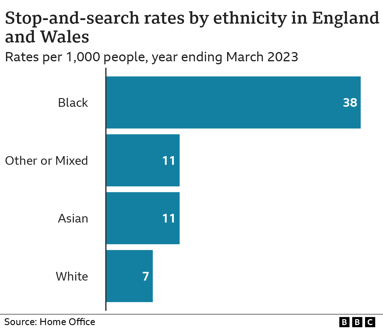 Stop-and-searches by ethnicity in England and Wales (3 October 2023)