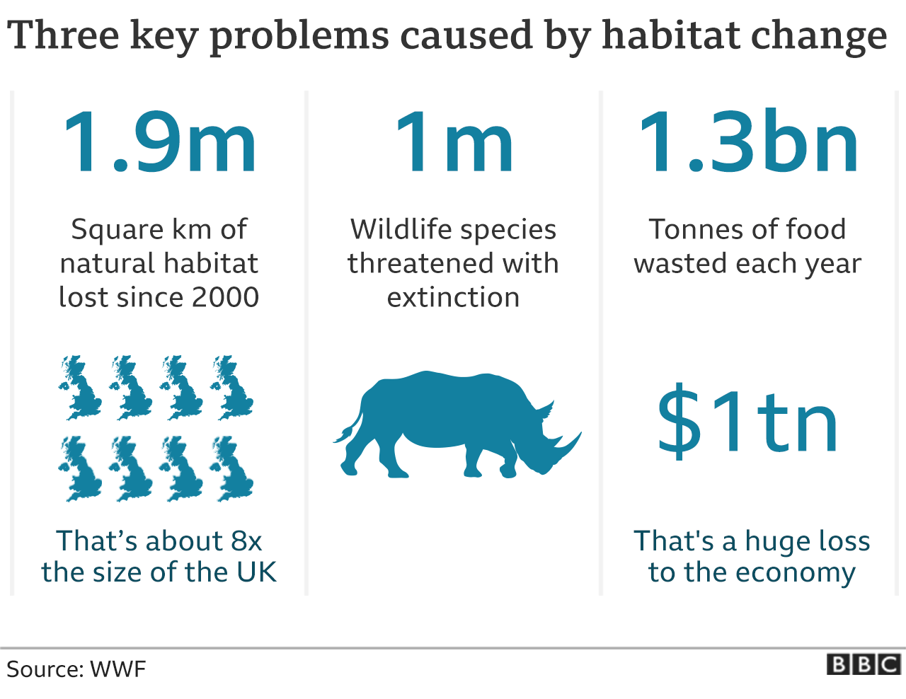Problems caused by habitat loss