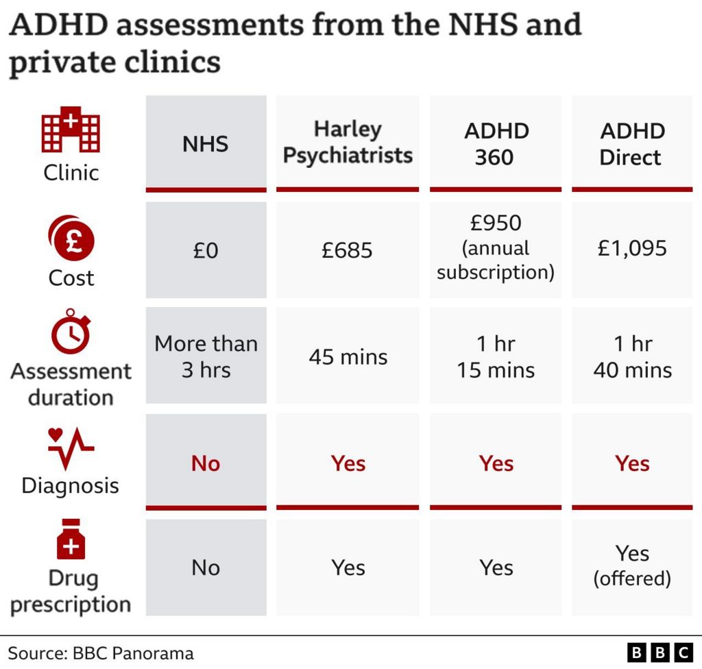 Оценки СДВГ от NHS и частных клиник