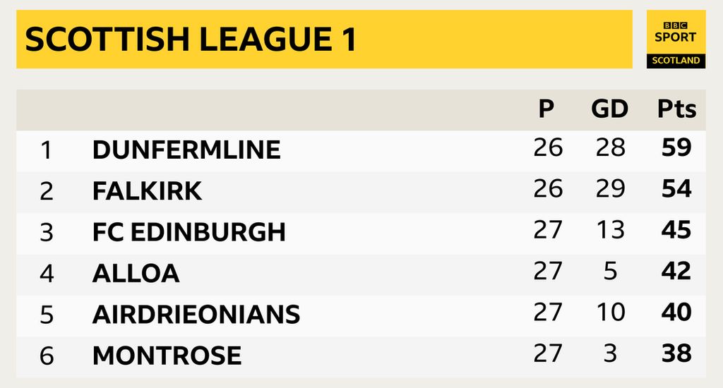 Scottish League 1 top six in the table