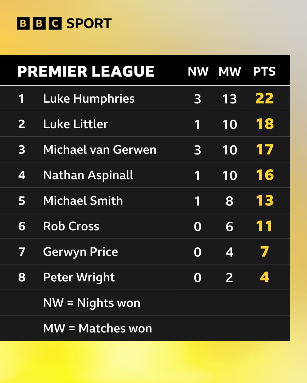 Premier League Darts table: Luke Humphries 22, Luke Littler 18, Michael Van Gerwen 17, Nathan Aspinall 16, Michael Smith 13, Rob Cross 11, Gerwyn Price 7, Peter Wright 4