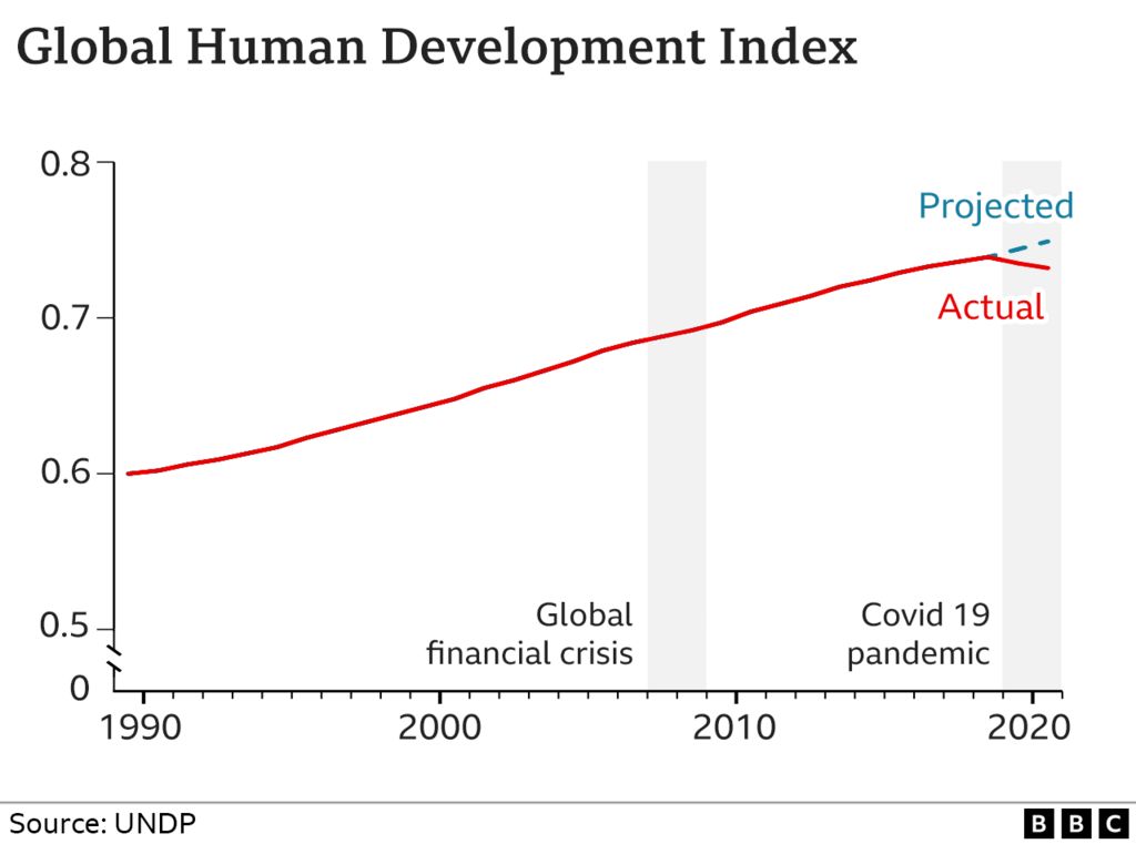 Chart showing the rise and fall of the human development index