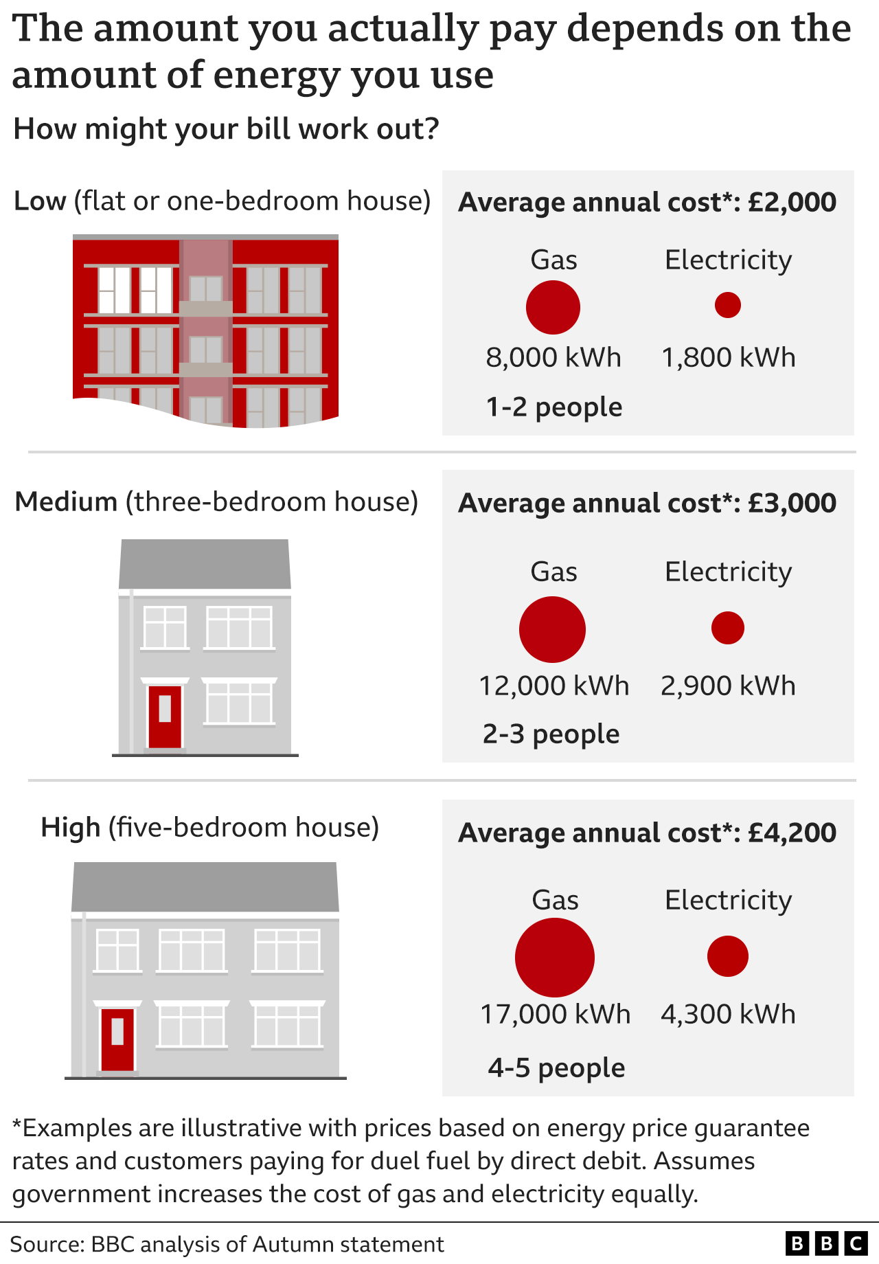 Household energy use graphic
