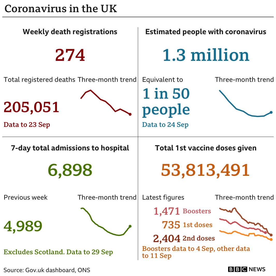 Chart summarizing coronavirus data in the UK.  Deaths recorded in data as of September 23 were 274. Total number of deaths recorded: 205,051. Estimated people with coronavirus data as of September 24: 1.3 million, or 1 in 50 people. Total number of admissions to the hospital over seven days to September 29: 6,898 against 4,989 the previous week.  Total number of people vaccinated with the first dose: 53813491. Latest daily figures on vaccines.  First dose: 735. Second dose: 2,404. Booster doses: 1,471.