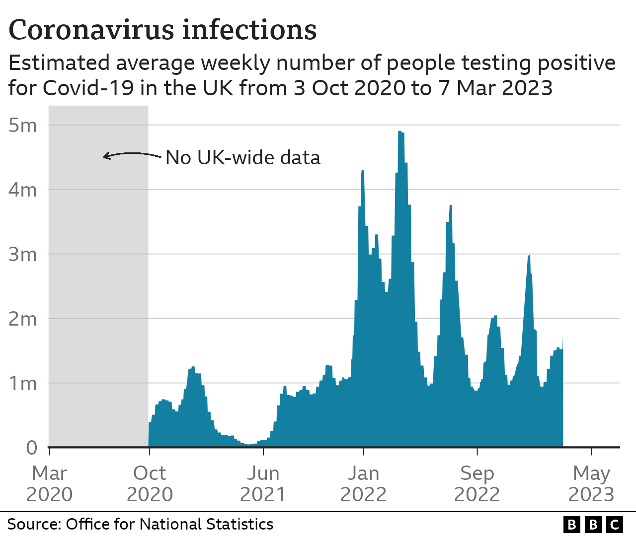 Chart showing estimated coronavirus cases in the UK between October 2020 and March 2023. There is an initial rise in about December 2020 to about 1 million infections, before a sustained period of spikes and falls back to 1 million cases. the peak is nearly 5 million cases in February 2022