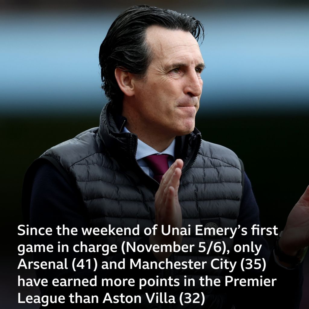 Aston Villa: Unai Emery And Ollie Watkins Continue To Impress - BBC Sport