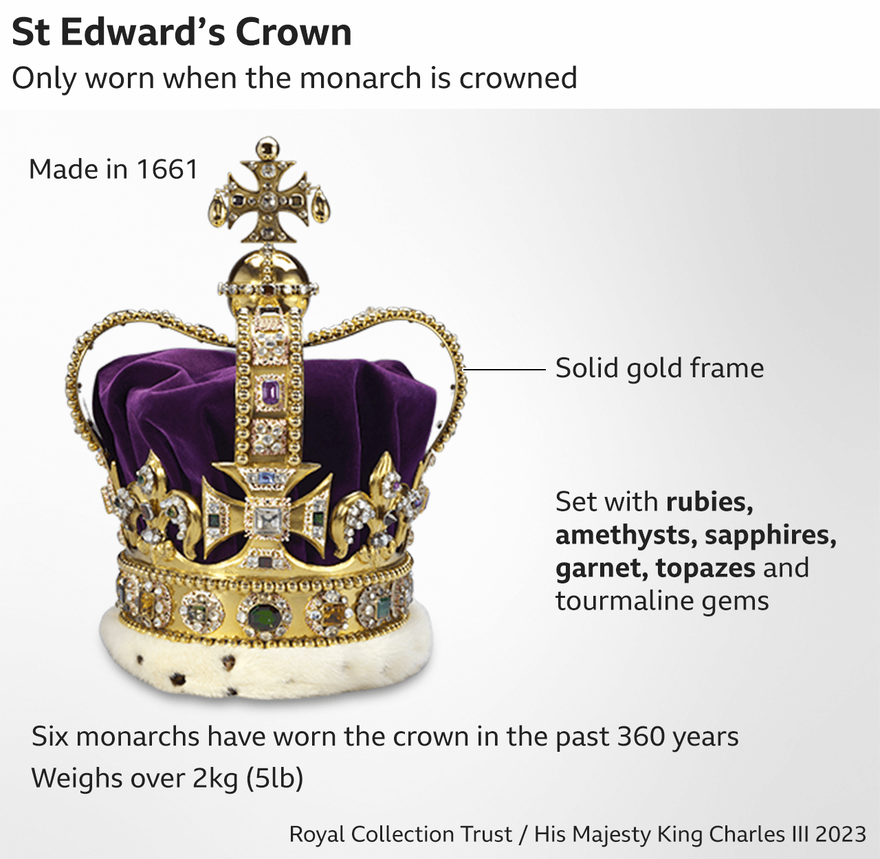 Graphic of St Edward's Crown which weighs over 2kg - it has a solid gold frame and is decorated with rubies, amethysts, sapphires, garnet and topazes