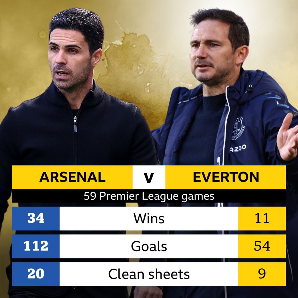 Arsenal v Everton head-to-head record