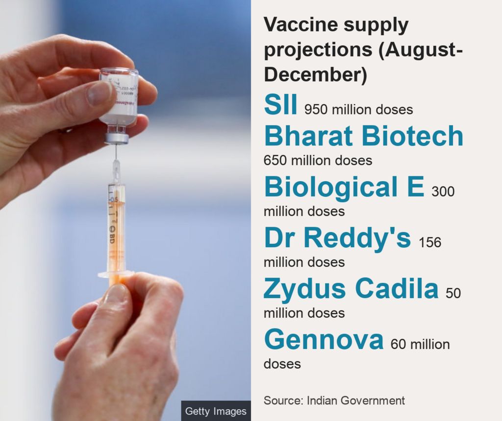 Indian government's vaccine supply projections