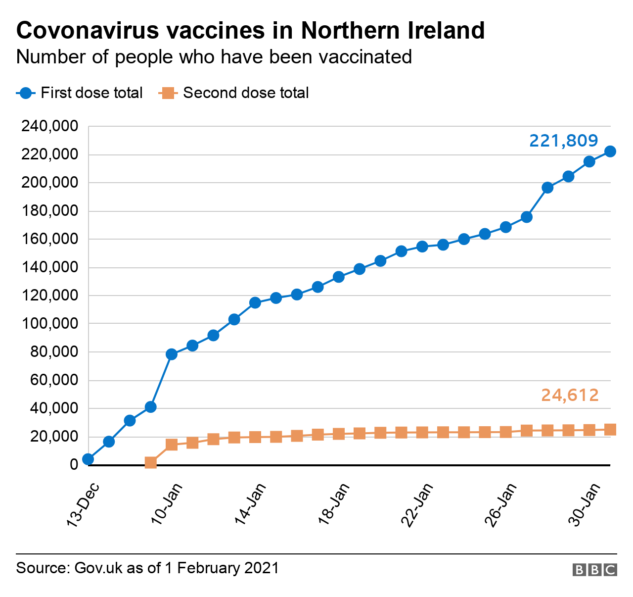 Vaccine figures chart