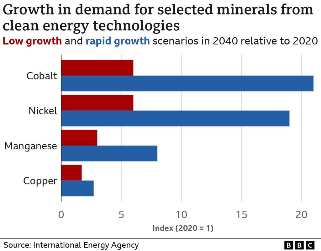 Graph of growth in demand for minerals from clean energy technologies