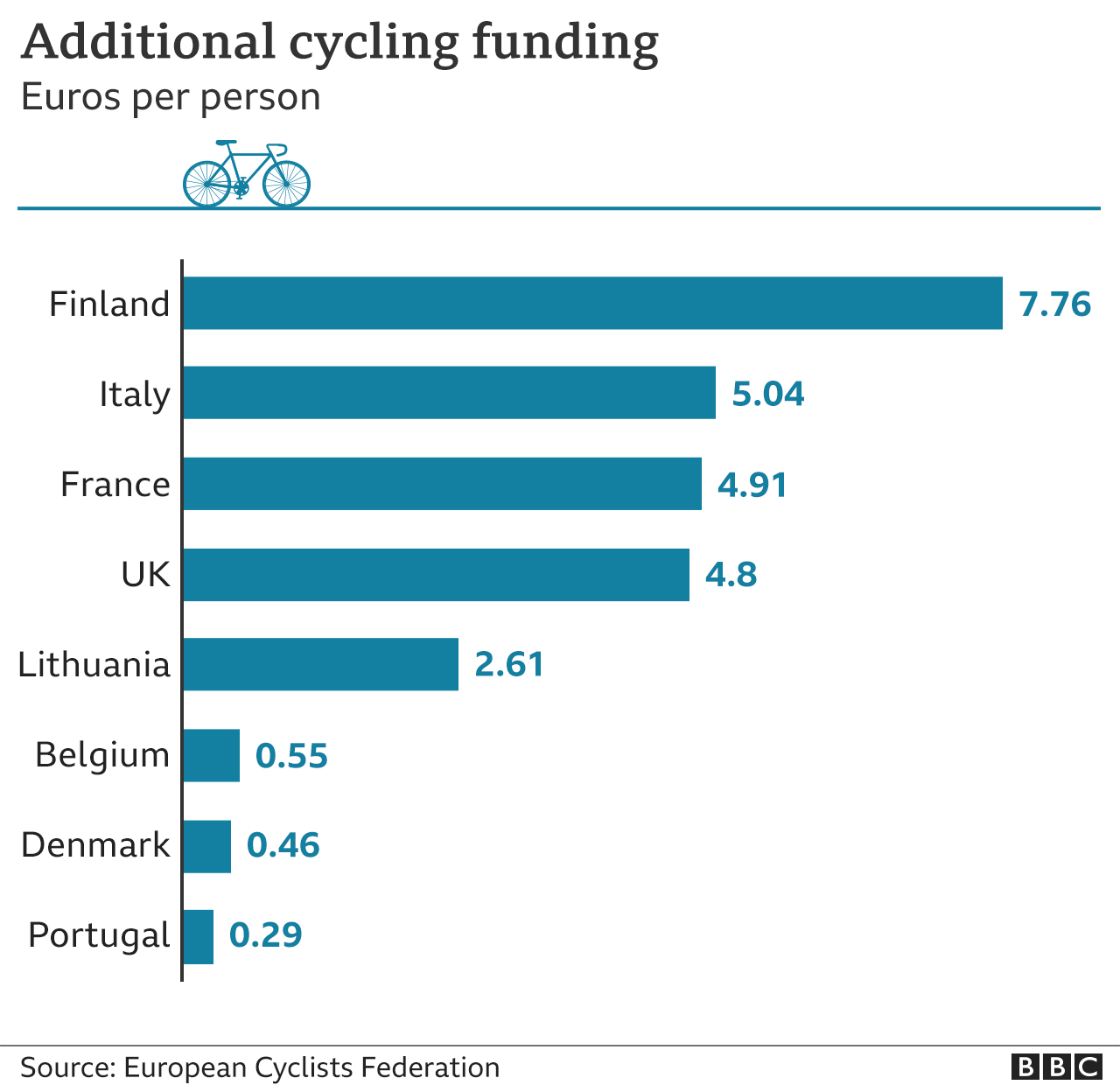 Graphic showing additional cycling investment around Europe per person