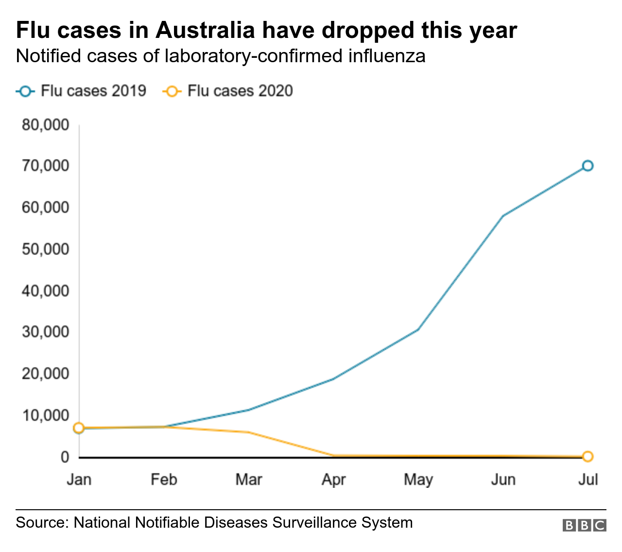 Graph of cases in Australia