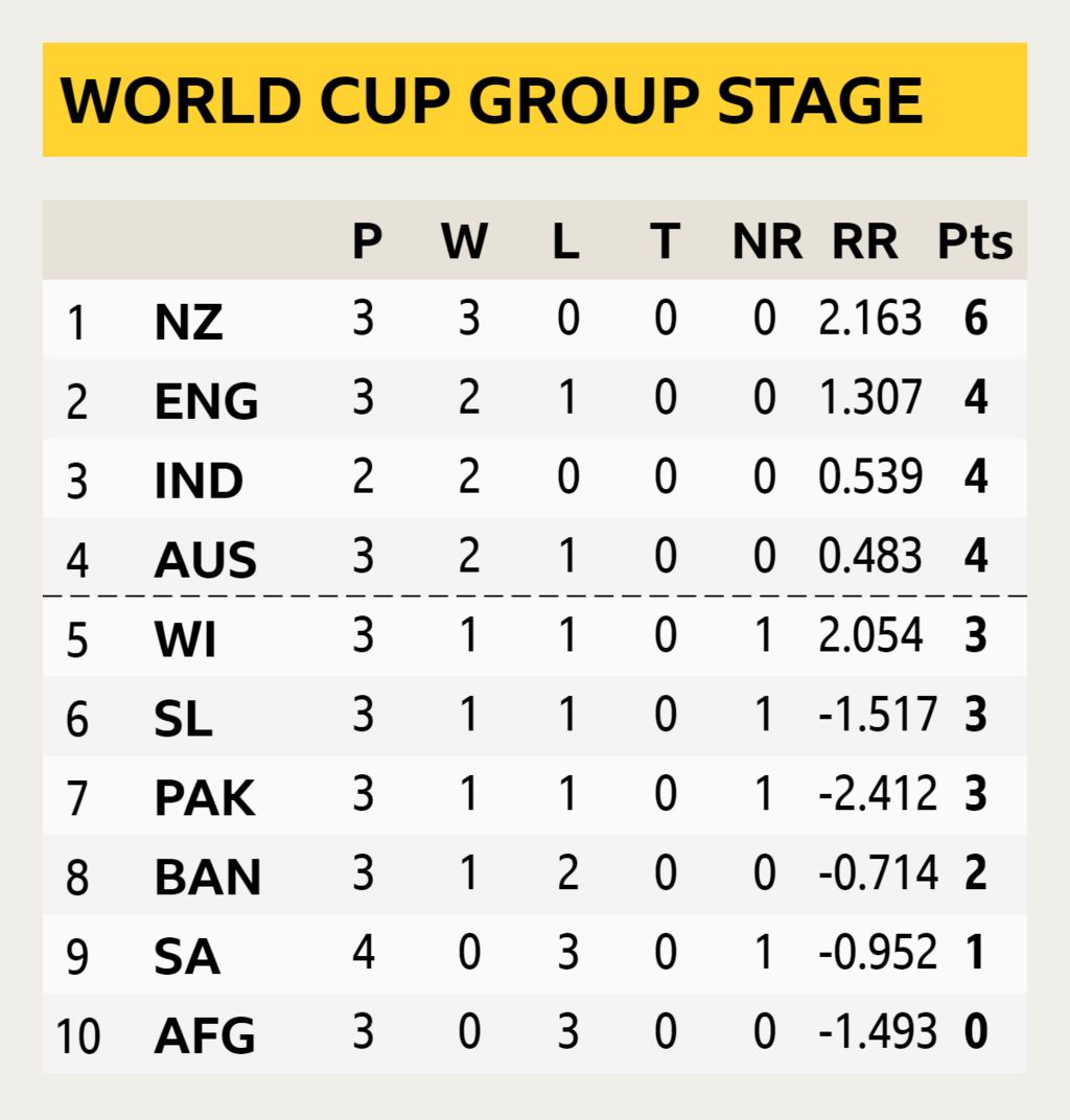 World Cup table graphic showing West Indies in fifth position and South Africa in ninth position