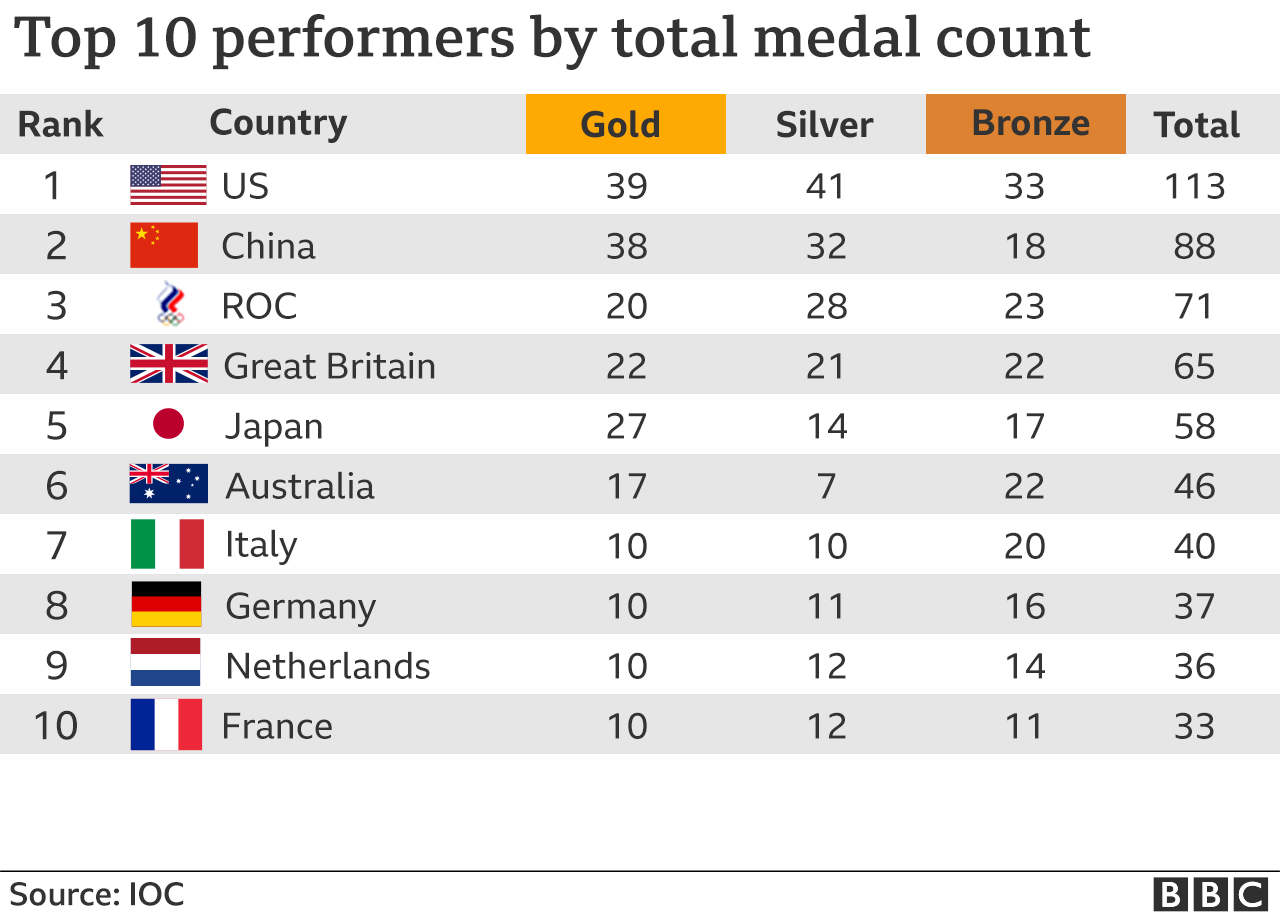 Table ranks countries by total medal count with US at the top
