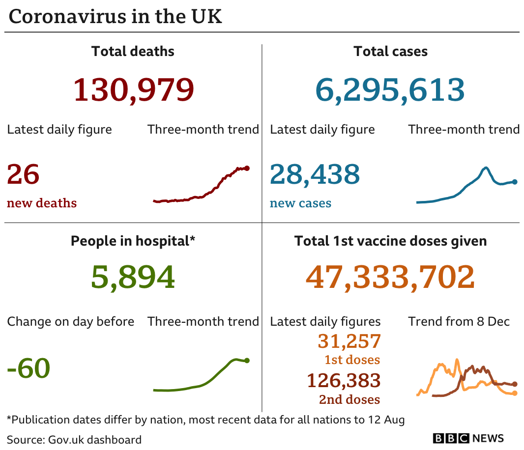 Government statistics show 130,979 people have now died, with 26 deaths reported in the latest 24-hour period. In total, 6,295,613 people have tested positive, up 28,438 in the latest 24-hour period. Latest figures show 5,894 people in hospital. In total, 47,333,702 people have received their first vaccination. Updated 16 Aug.