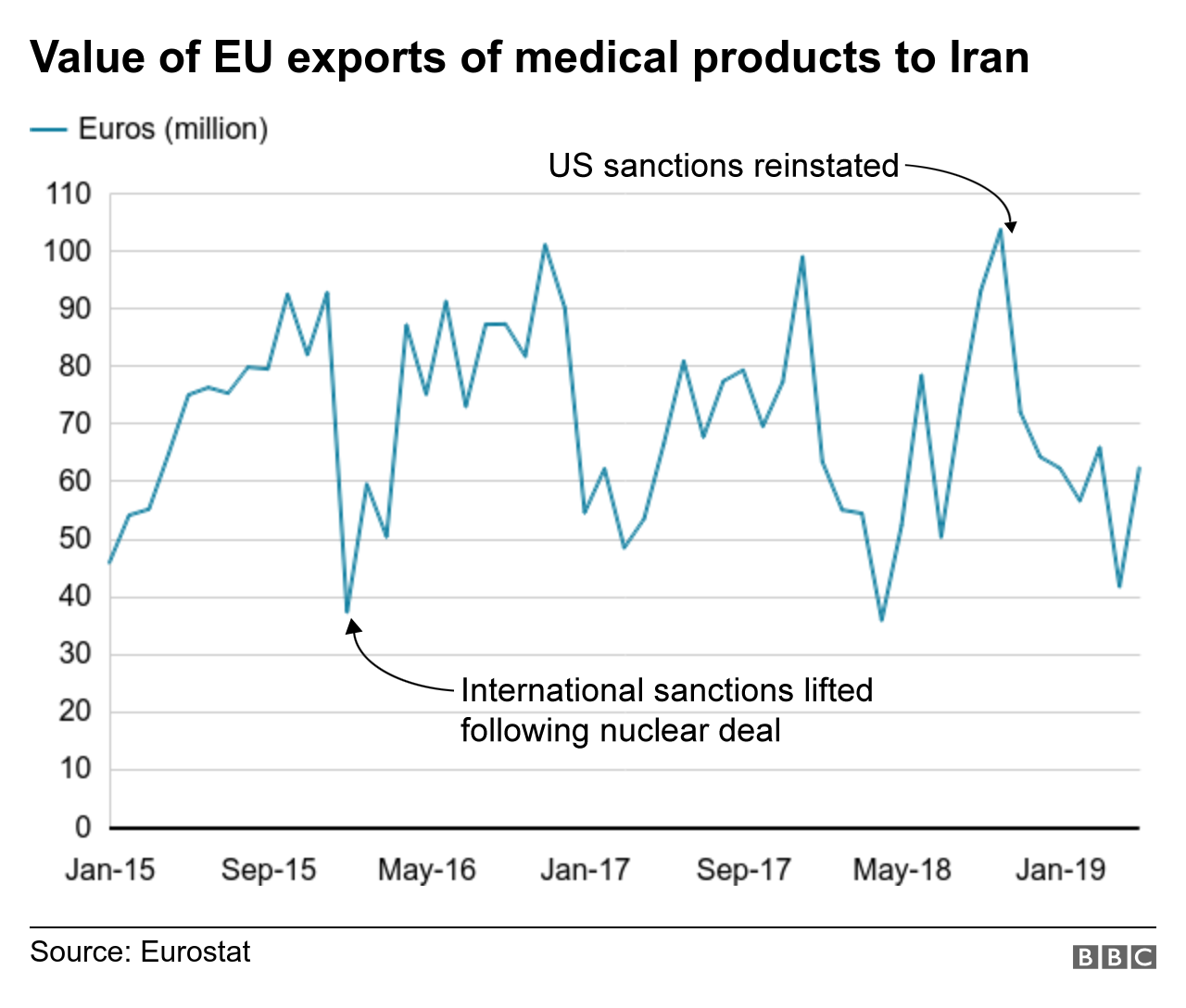 Chart shows the value of EU exports of medicines to Iran over time