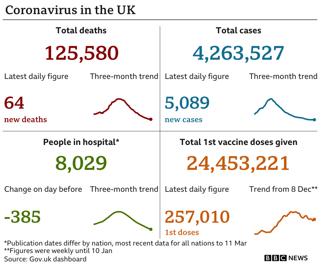 Graphic showing the government data in the UK: 125,580 deaths in total, with 64 in the latest 24-hour period; 4,263,527 cases in total, with 5,089 in the latest 24-hour period; 8,029 people in hospital; 24,453,221 people have been given a first dose of vaccine. 15 March
