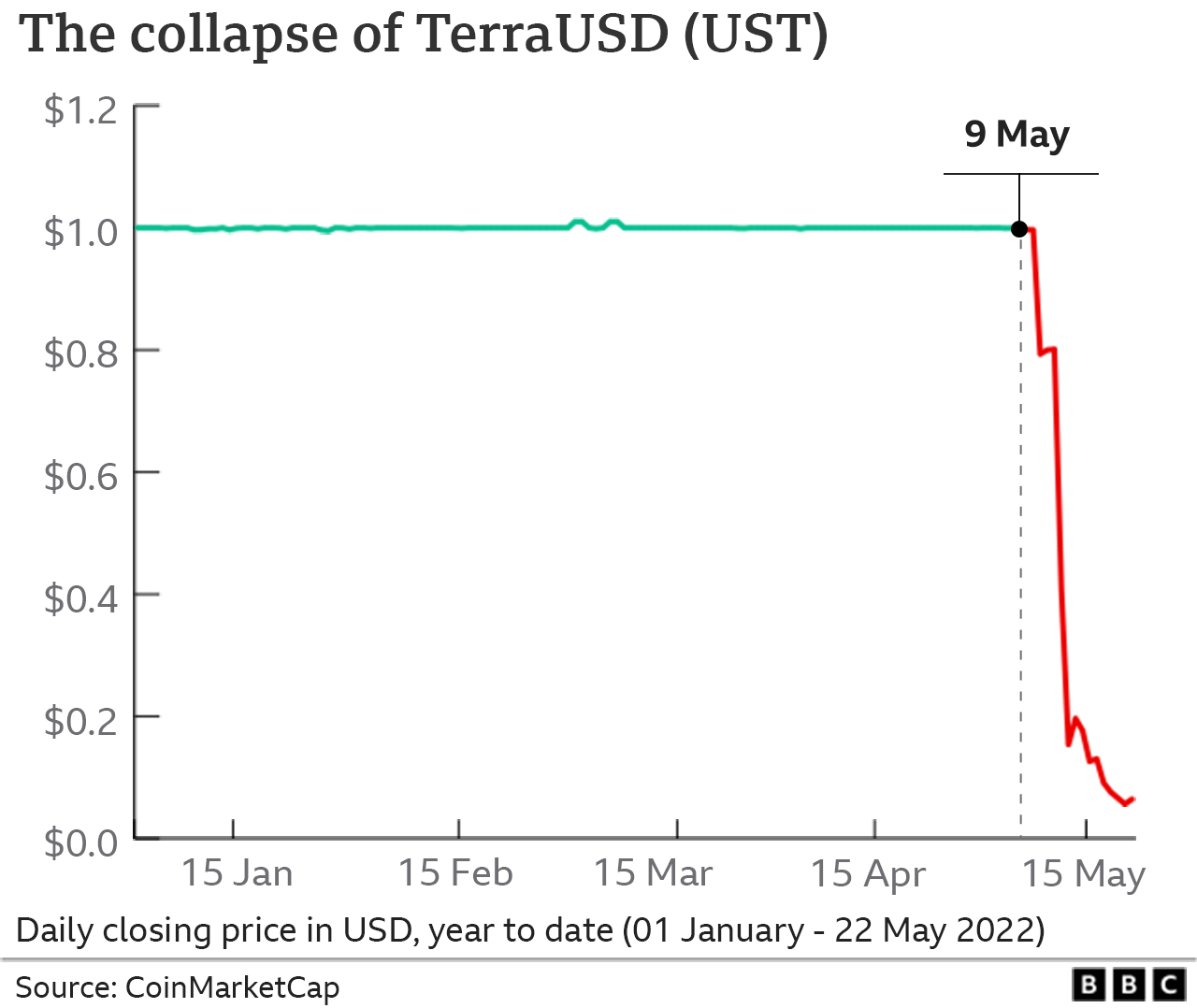 График, показывающий обвал TerraUSD