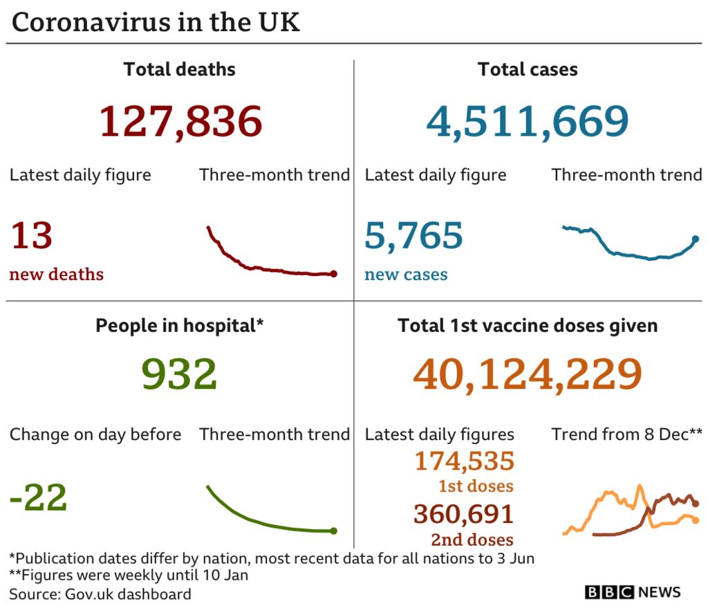 Chart showing UK Covid-19 data