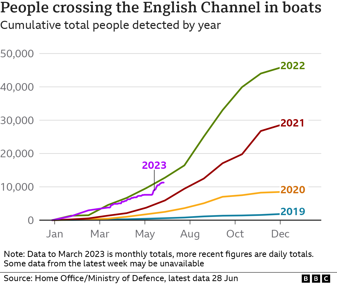 timetables chart plan chart