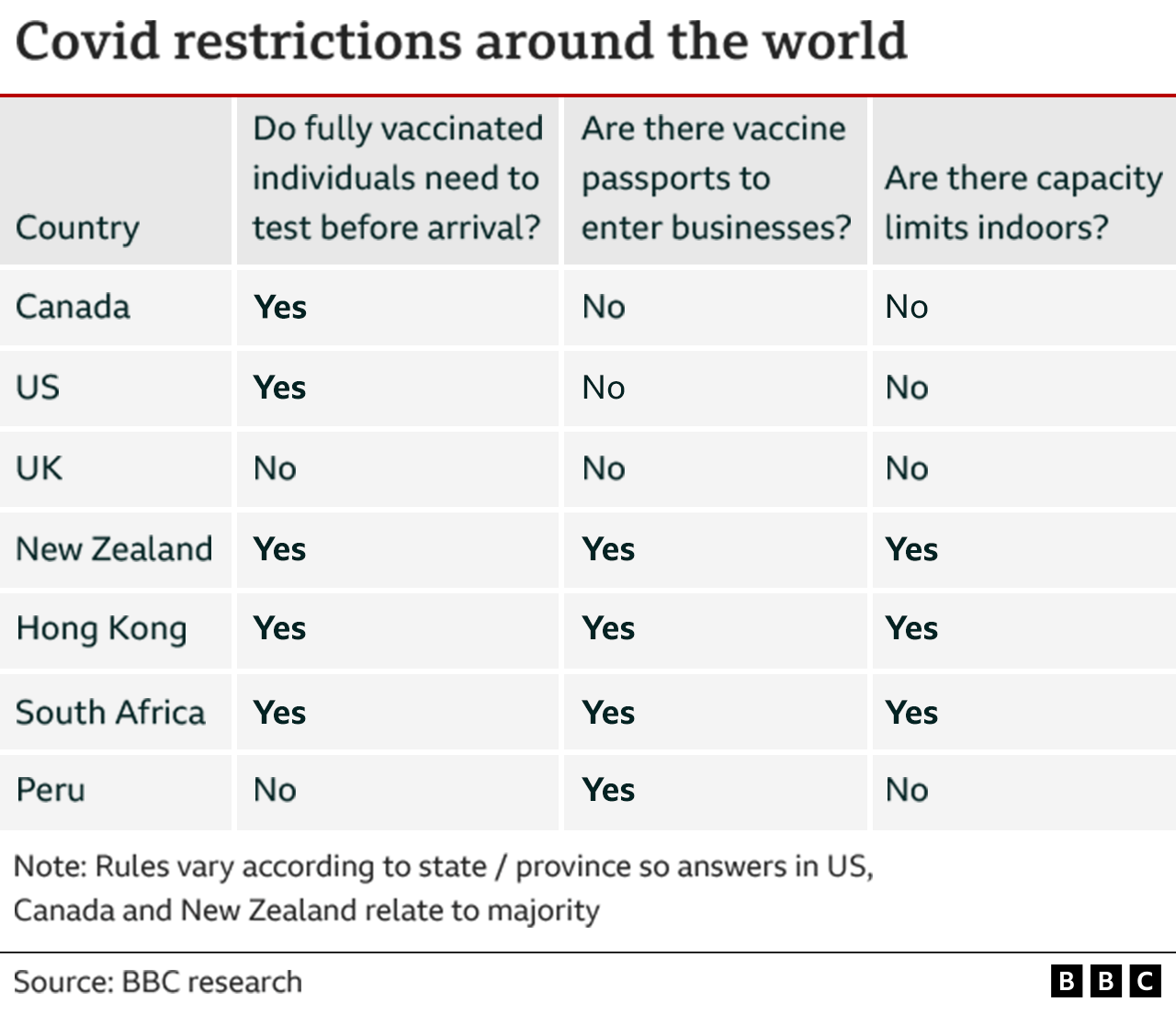 A table that let's people know about Covid restrictions around the world