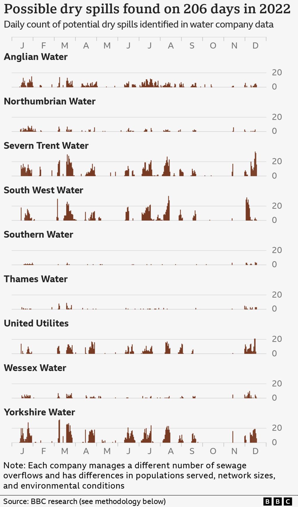 Chart showing the daily count of potential dry spills identified by company