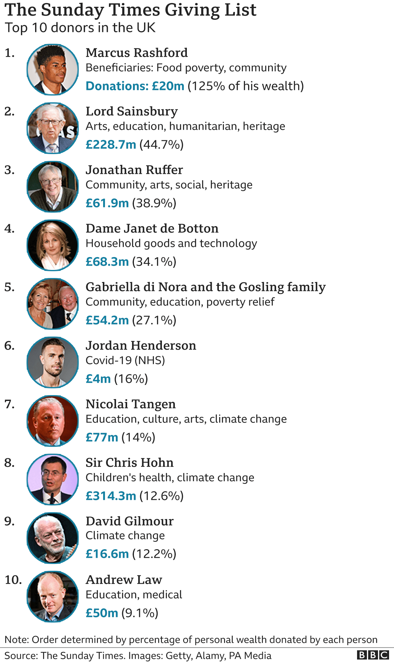 List of the top-ten charitable donors