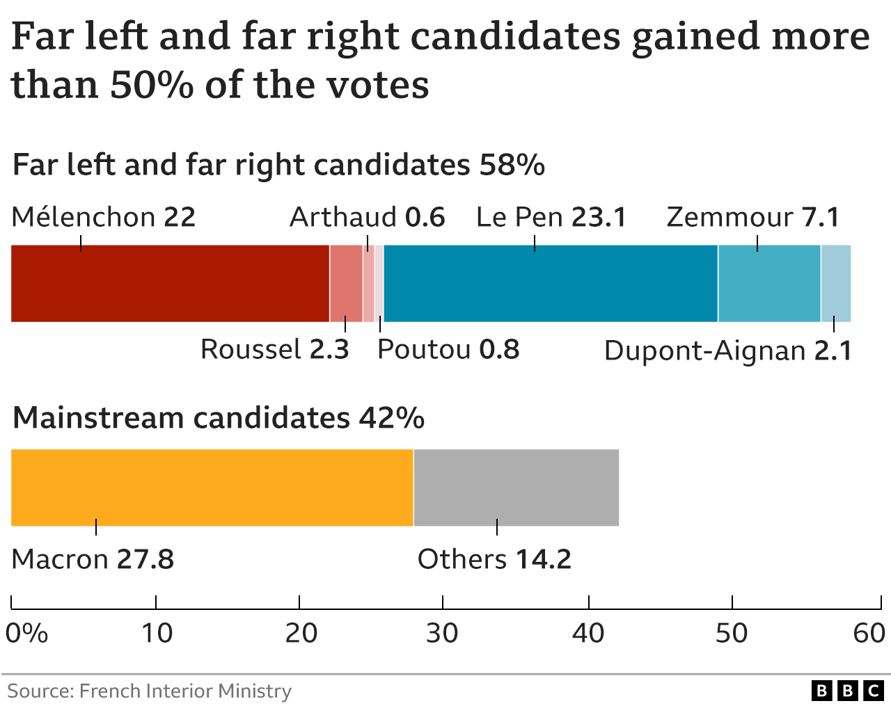 Chart showing far left and far right parties gained more than half the votes