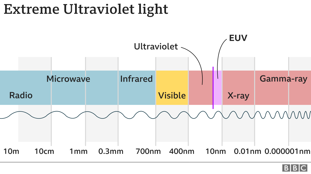 Light wavelengths graphic