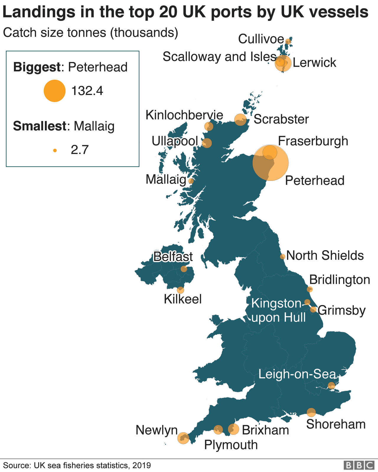 Gráfico que muestra los desembarques en los 20 principales puertos del Reino Unido por buques del Reino Unido