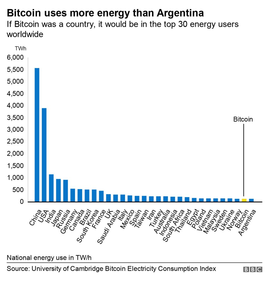 Bitcoin consumes 'more electricity than Argentina'