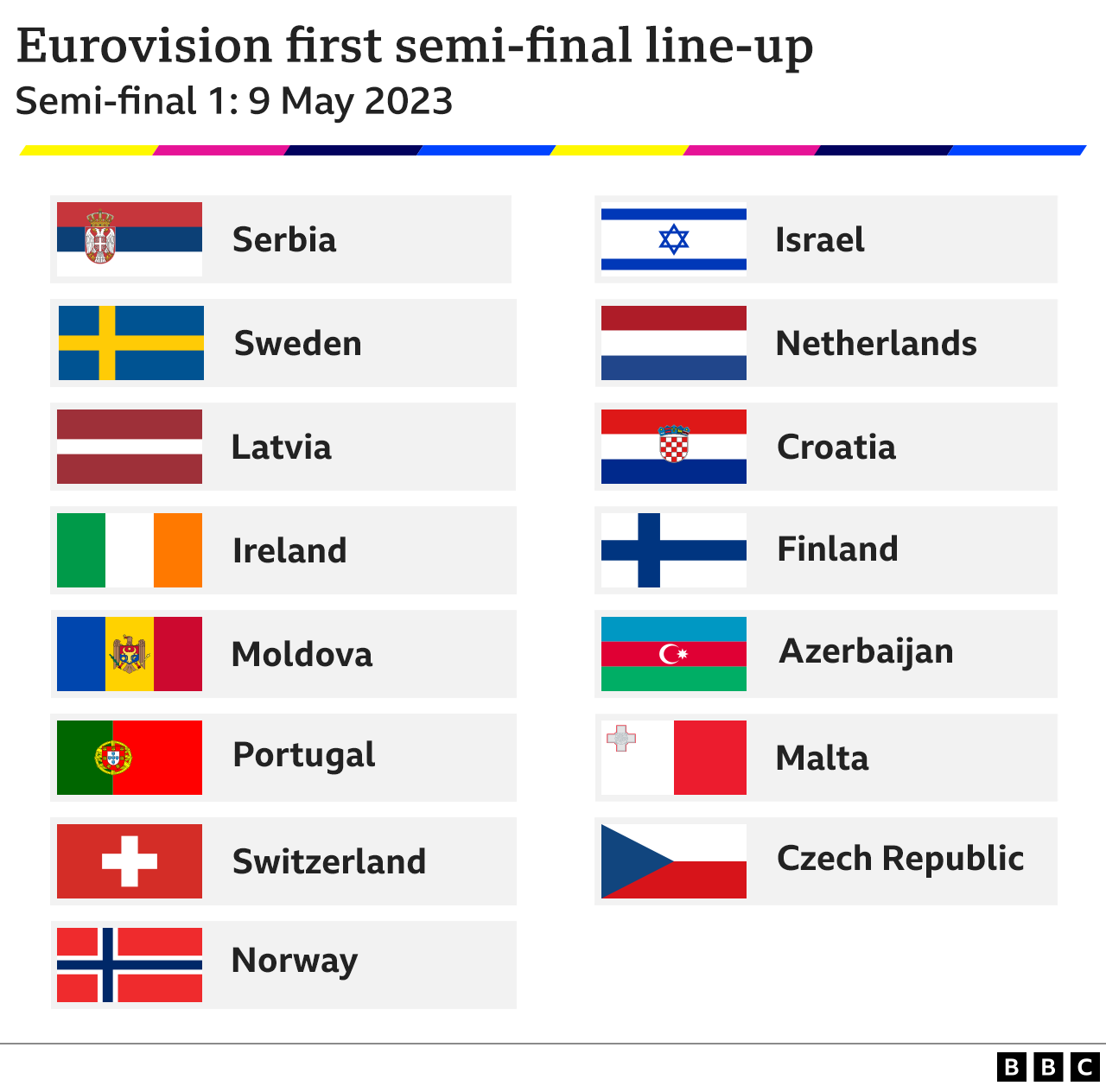 Eurovision 2023 Semi-final 1 Results