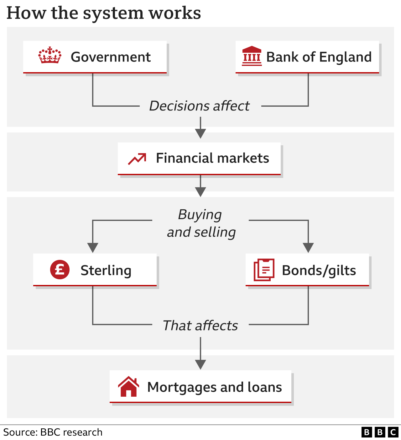 Graph showing how government and Bank of England decisions affect the market and mortgage lending