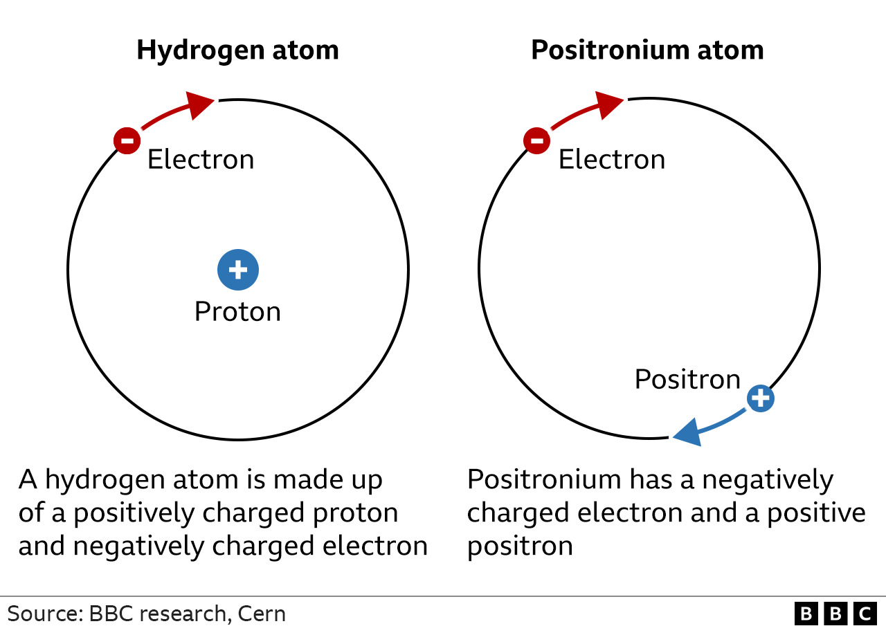 Diagram showing hydrogen atom compared to Positronium