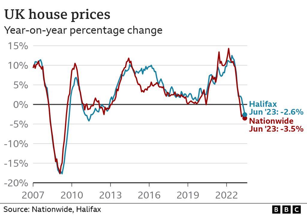 Line chart showing the year-on-year percentage change in house prices. According to Nationwide, house prices were 3.5% lower this June, while Halifax says they were 2.6% lower.