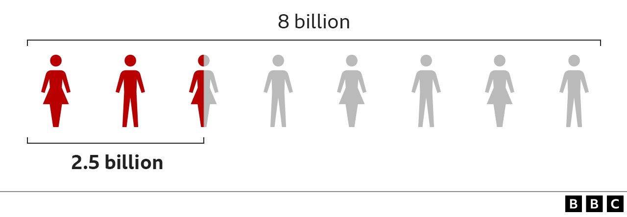 Graph showing that 2.5 billion people out of a world population of 8 billion live in Commonwealth countries (April 2023)