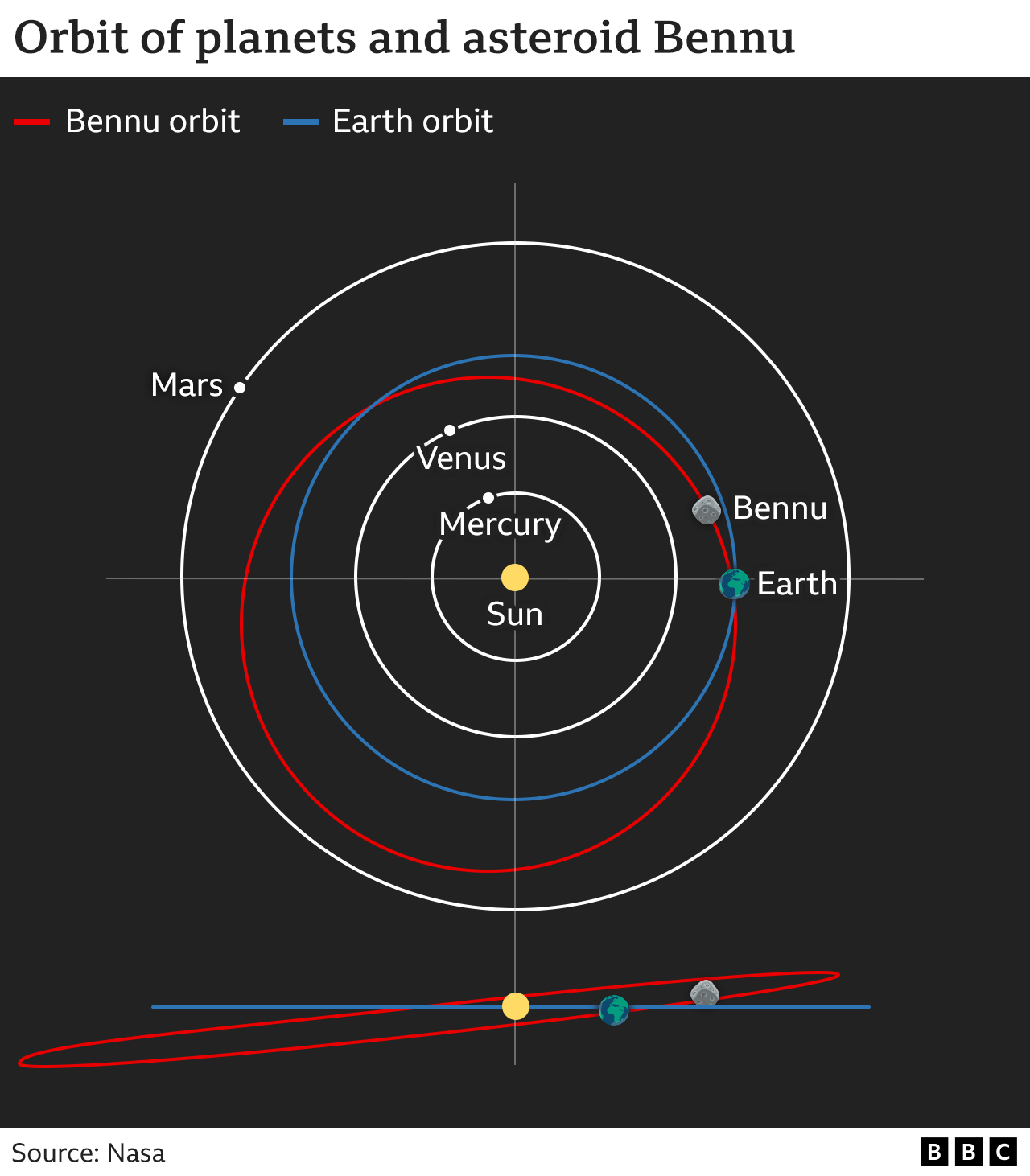 Asteroid Bennu orbit