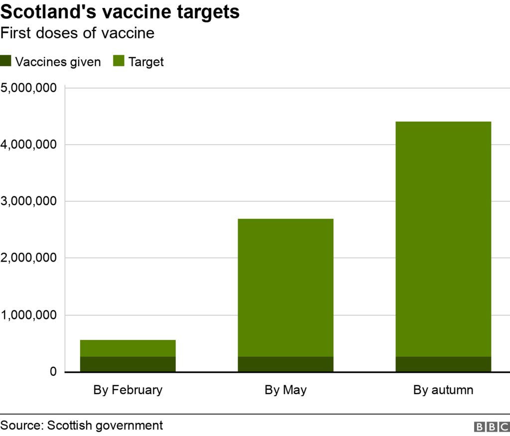 scotland's vaccine targets