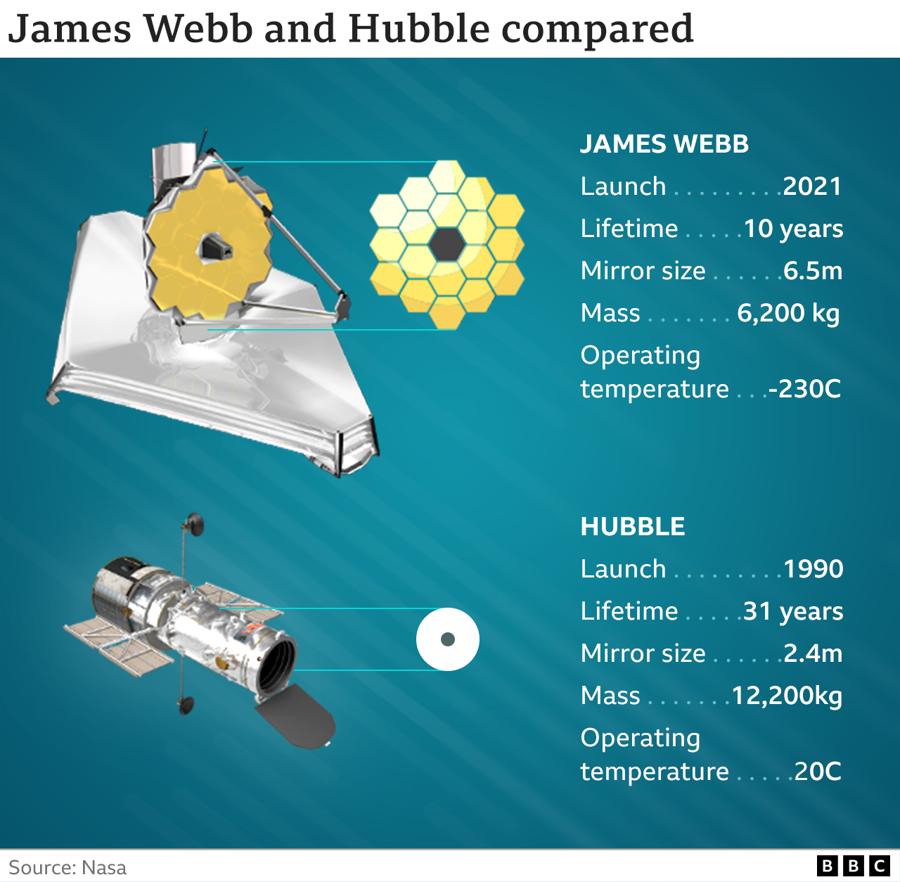 Сравнение Хаббла и Джеймса Уэбба