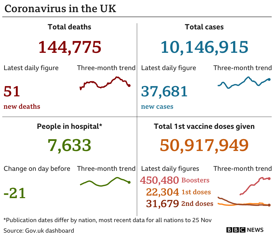 Government statistics show 144,775 people have now died, with 51 deaths reported in the latest 24-hour period. In total, 10,146,915 people have tested positive, up 37,681 in the latest 24-hour period. Latest figures show 7,633 people in hospital. In total, 50,917,949 people have received their first vaccination