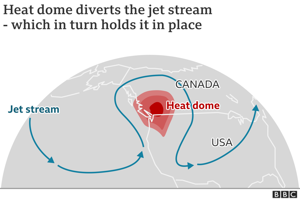 Map showing how the heatdome and the jet stream interact