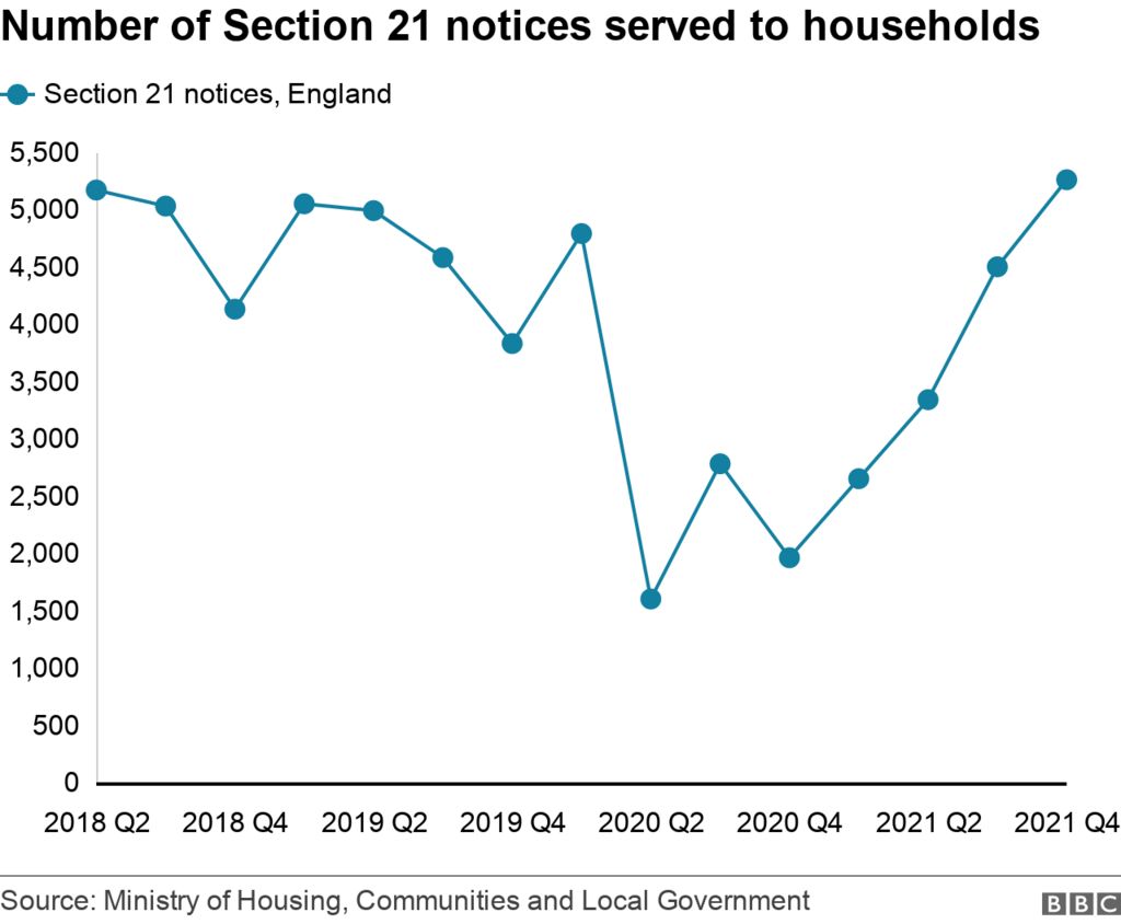 Chart showing the number of no fault evictions by quarter in England
