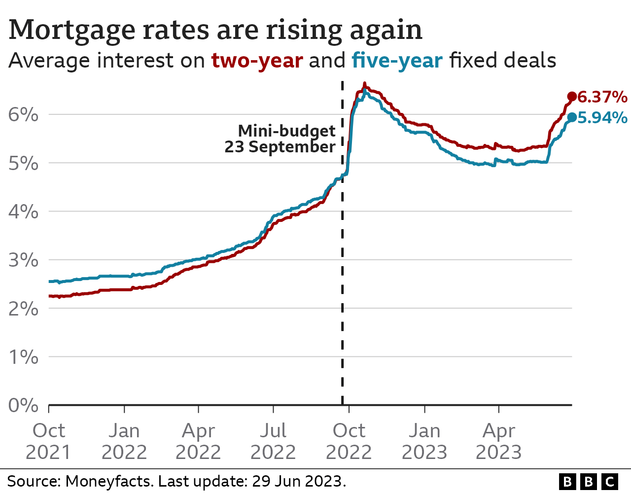 Line chart showing the average interest rate charged on two-year and five-year fixed deals. The two-year rate was 6.37 percent on 29 Jun 2023, and it peaked at 6.65 percent in October 2022. The five-year rate was 5.94 percent, and it peaked at 6.51 percent.