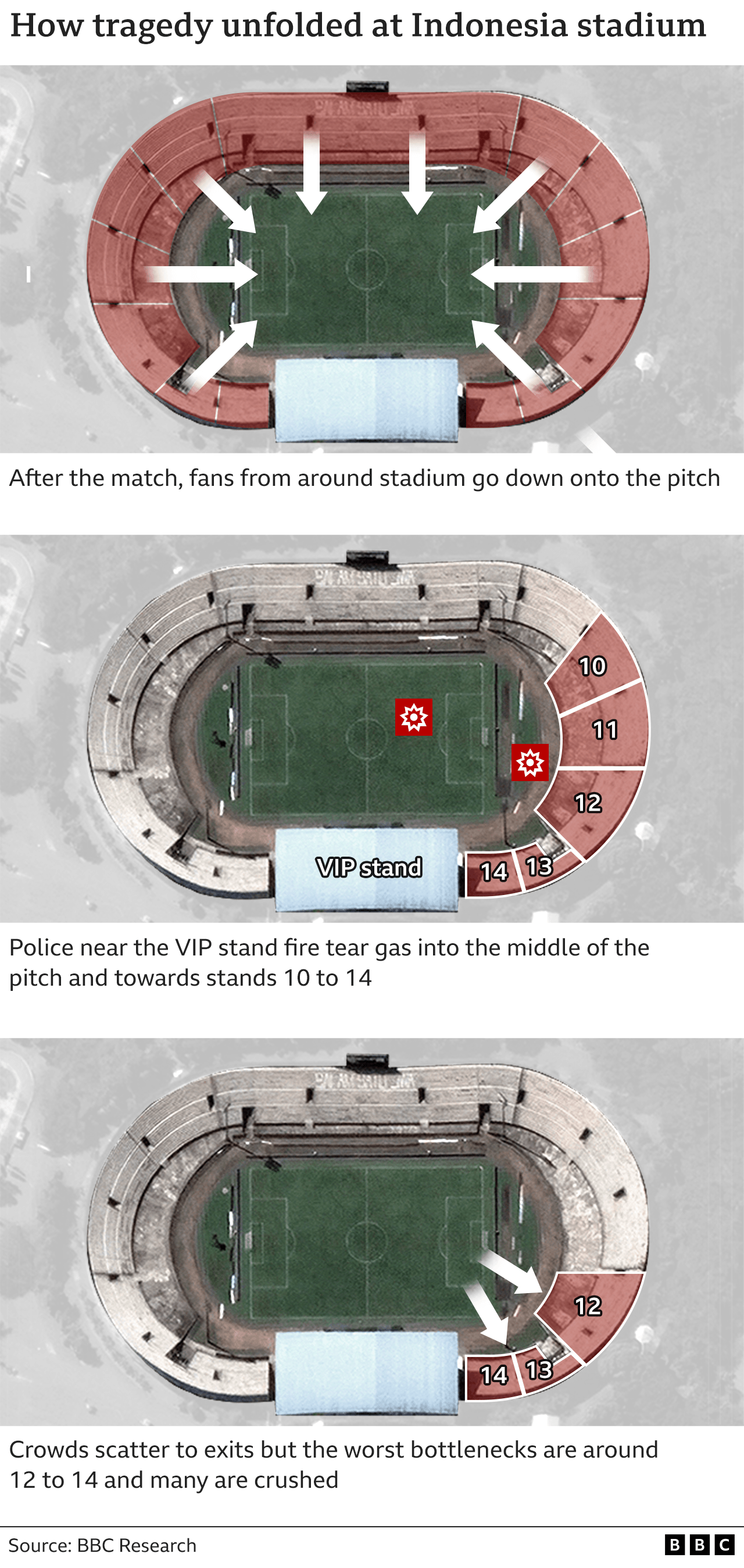 Графика катастрофы на стадионе