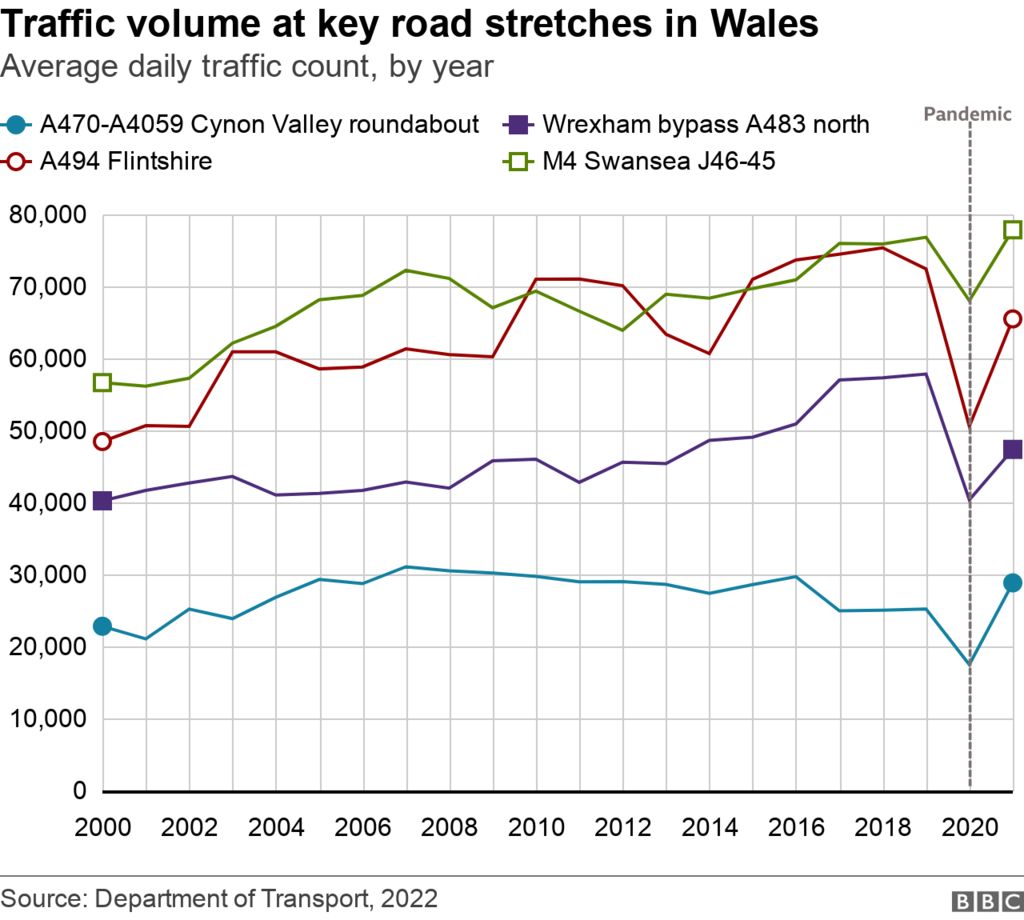 Grafik, die das Verkehrsaufkommen an wichtigen Straßenabschnitten in Wales zeigt