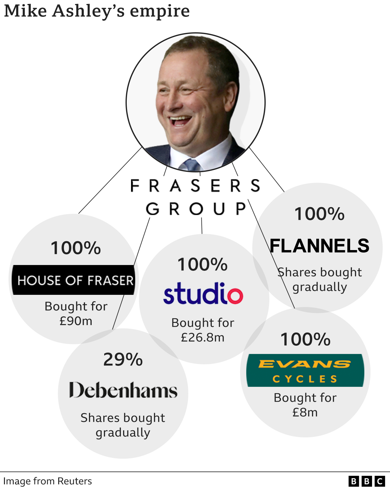 mike ashley's empire.