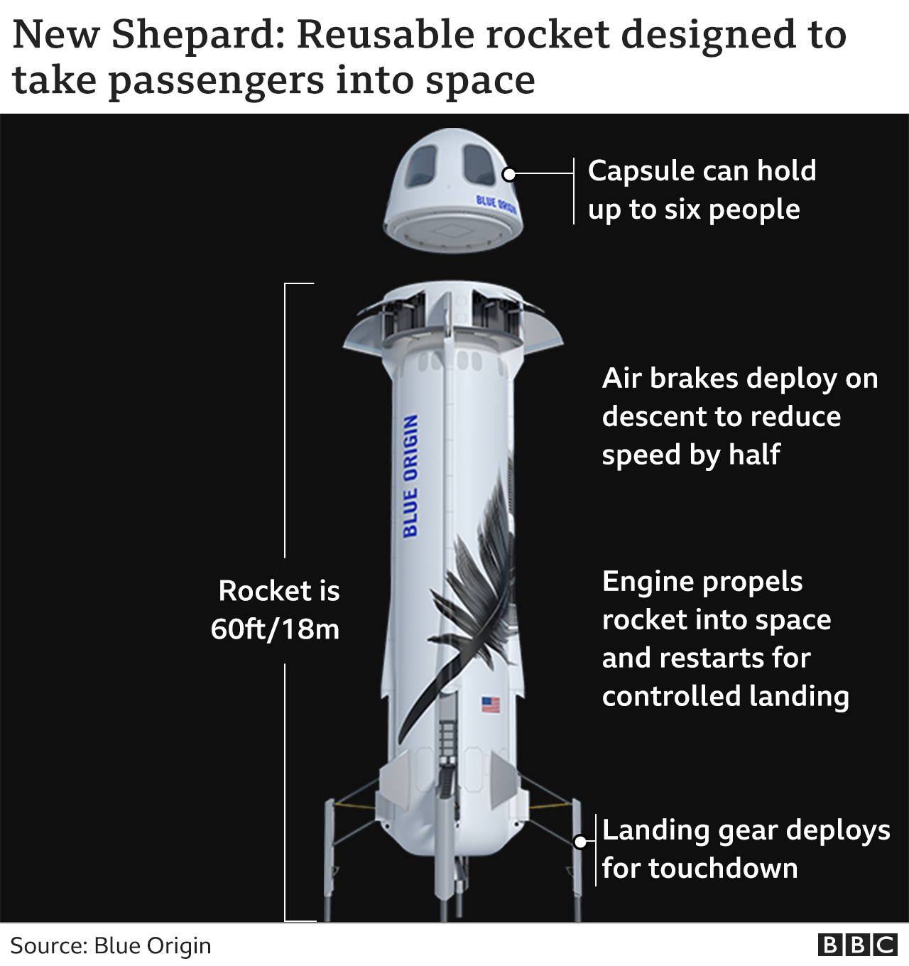 Шинэ Shepard пуужин - тайлбарласан зураг